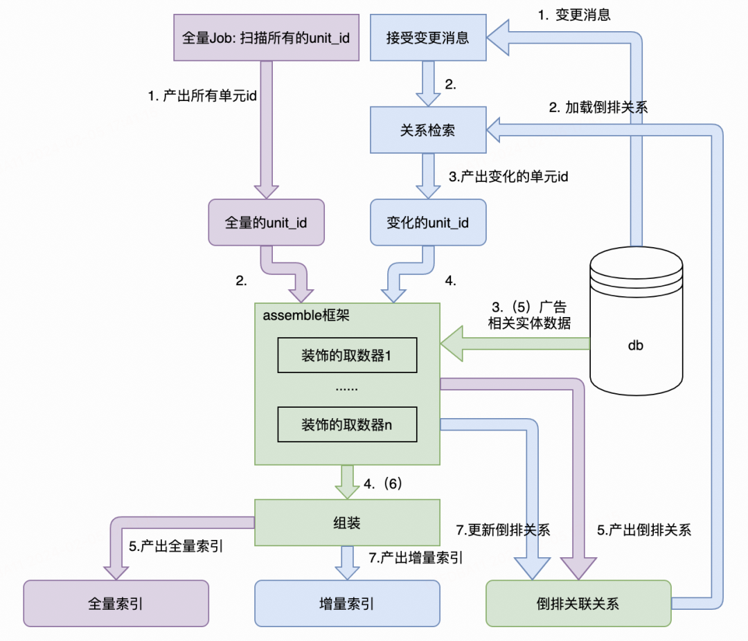 广告增量实时索引构建实践