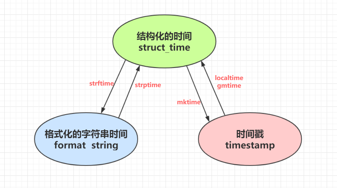 时间格式转换