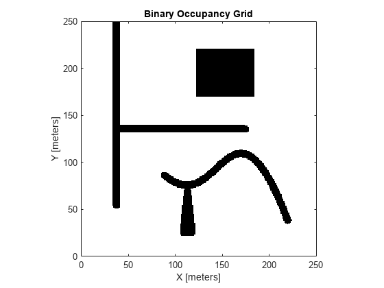 Figure contains an axes object. The axes object with title Binary Occupancy Grid, xlabel X [meters], ylabel Y [meters] contains an object of type image.