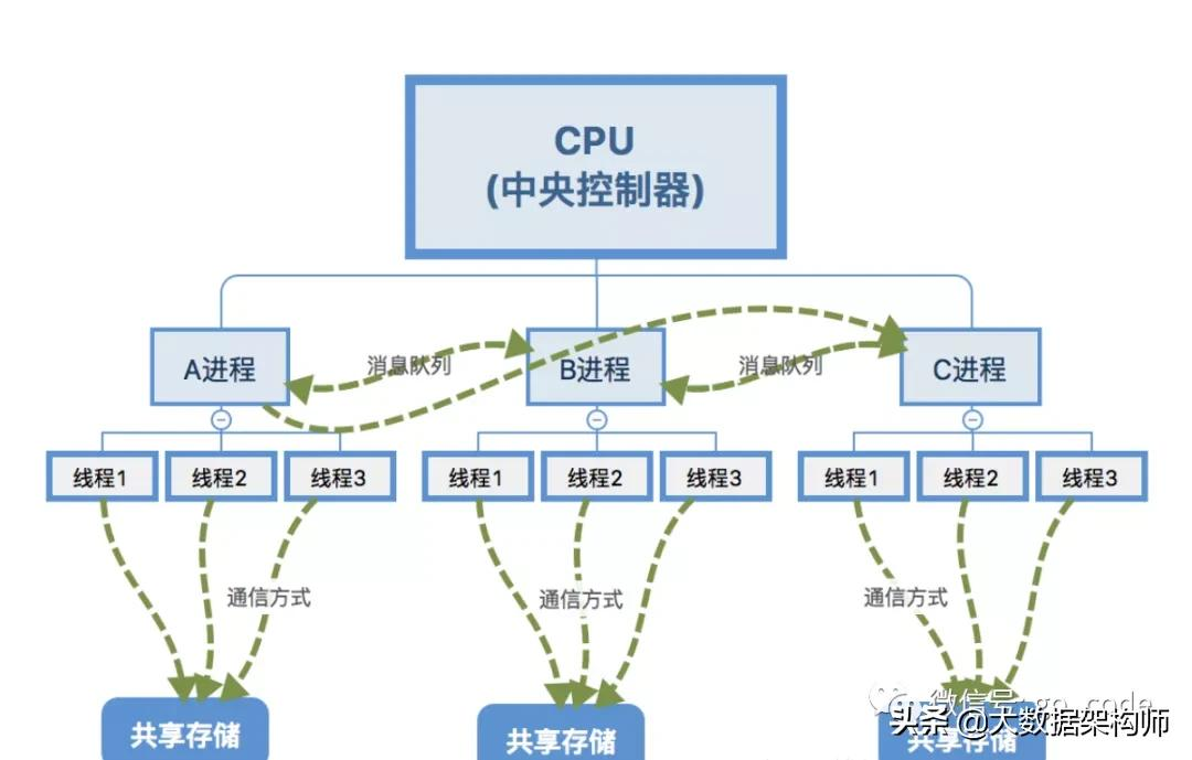 终于明白:有了线程,为什么还要有协程?