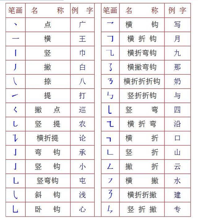 24個筆畫順序表小學漢字筆畫28種和偏旁部首100種的名稱書寫規則打包