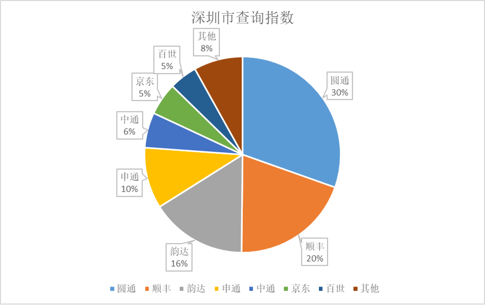 深圳市查询指数