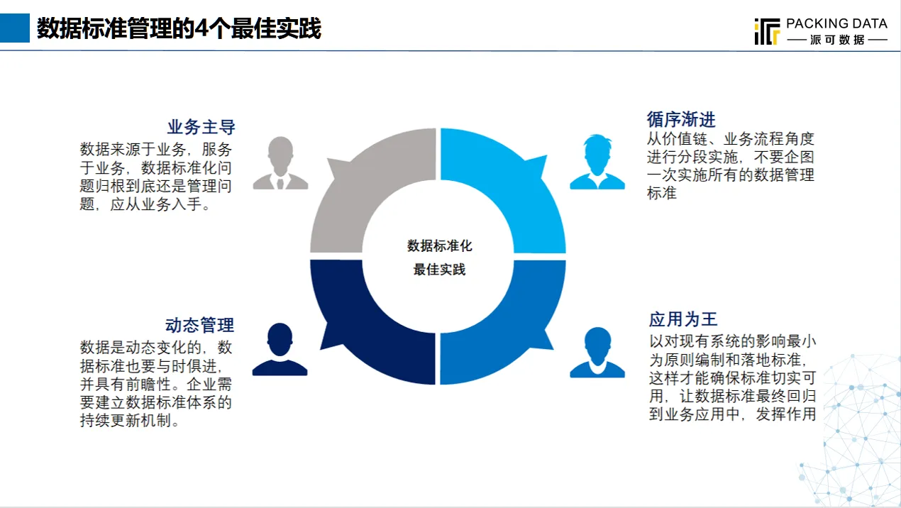 数据治理之数据标准管理及实践方法