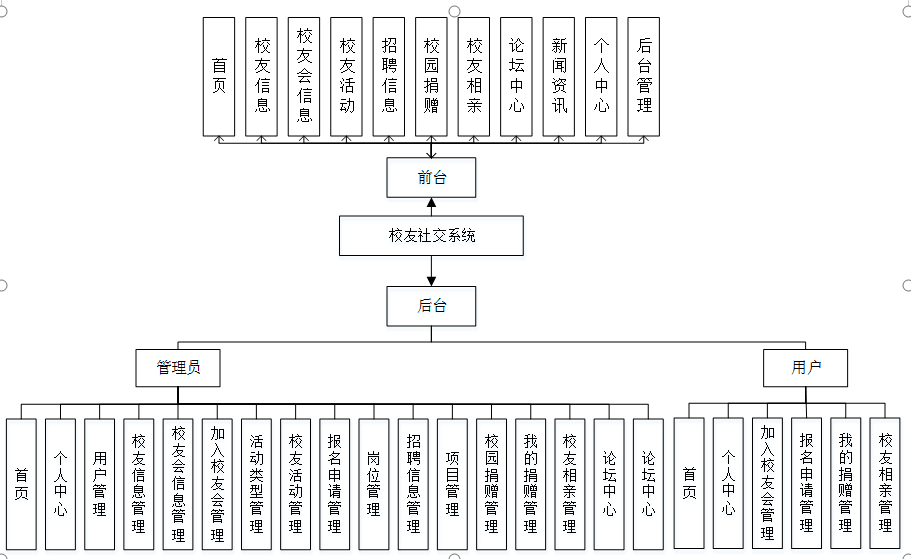 系统架构