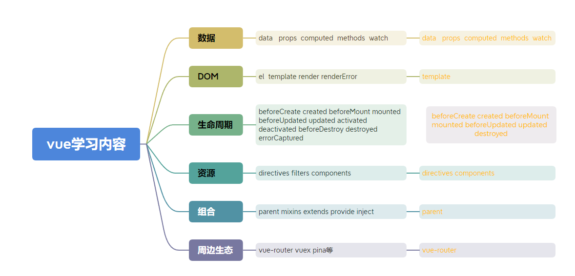 <span style='color:red;'>Vue</span>2<span style='color:red;'>学习</span><span style='color:red;'>第一</span><span style='color:red;'>天</span>