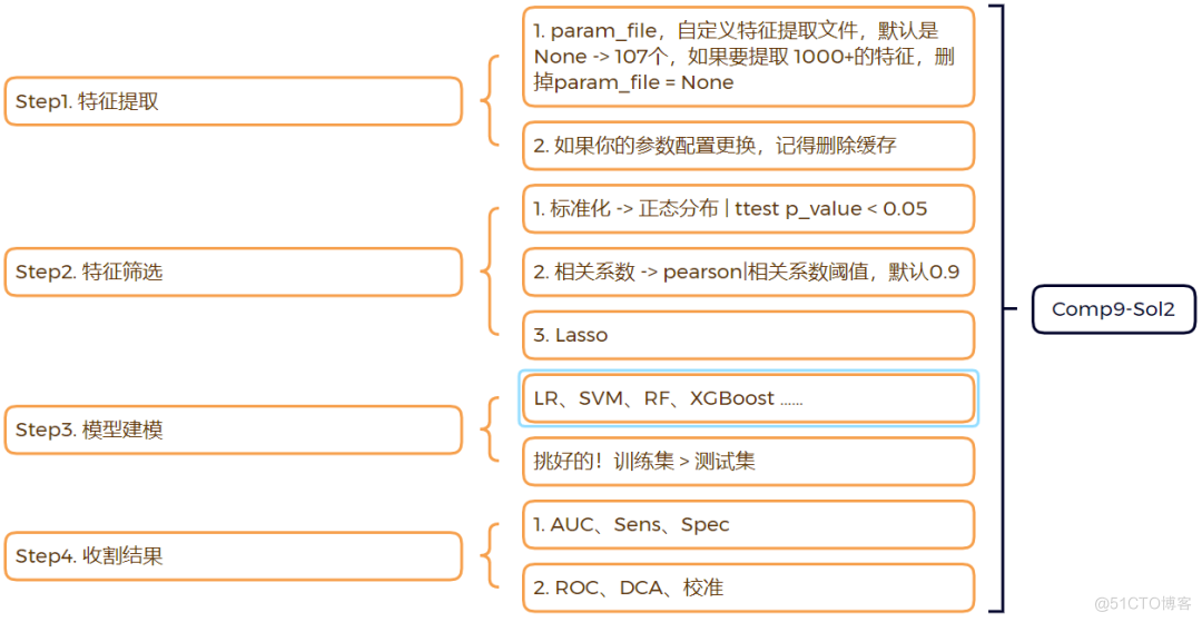 ChatGPT论文润色+工具 直接拿SCI初稿：影像组学人工智能应用培训班_工具方法_07