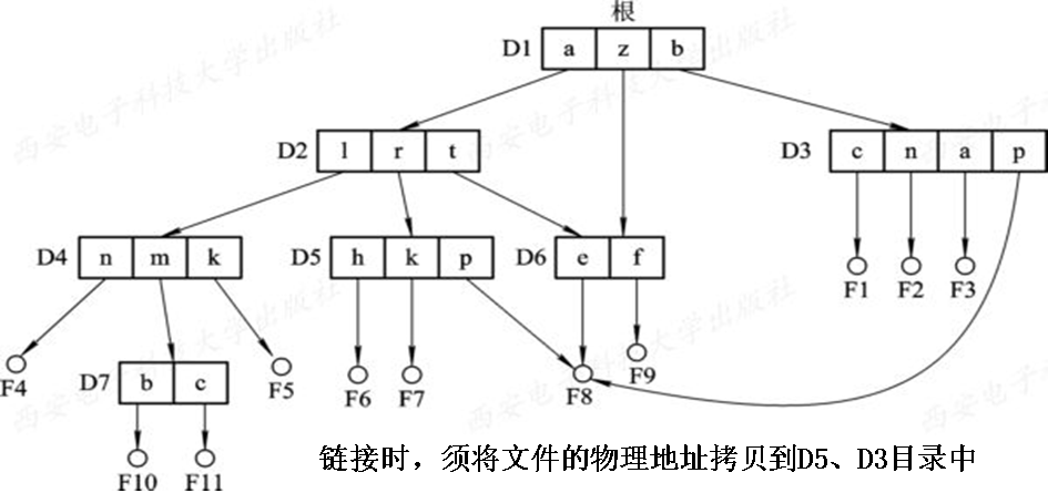 有向无循环图DAG