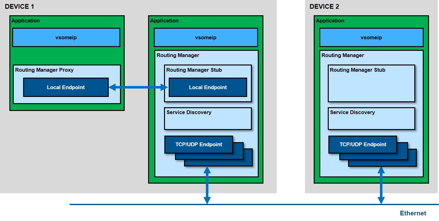 vsomeip-overview