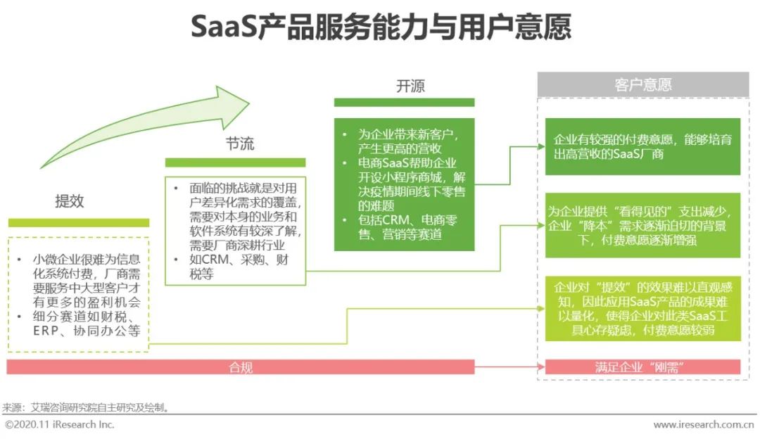 2020年中国企业级SaaS行业研究报告