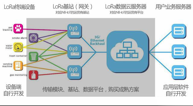 小白也能轻松看懂的lora物联网！