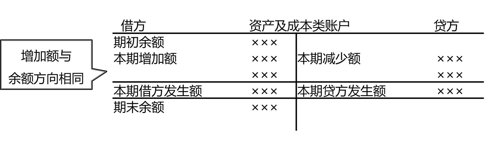 借貸記賬法下的賬戶對應關係一起來學2020年初級會計實務會計科目和