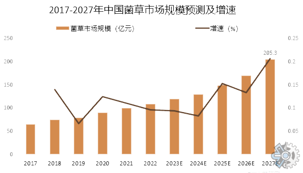 巨菌草行业分析：到2027年市场规模预计将达到205.3亿元