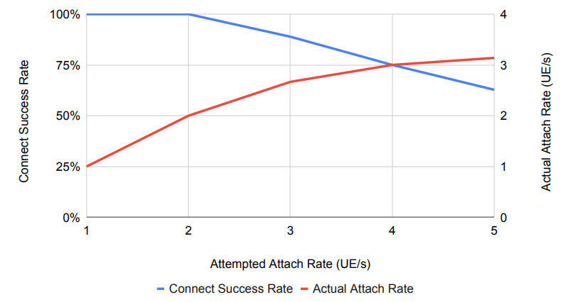 图6：支持的最大接入率受到AGW(特别是MME组件)的限制，结果来自物理AGW。