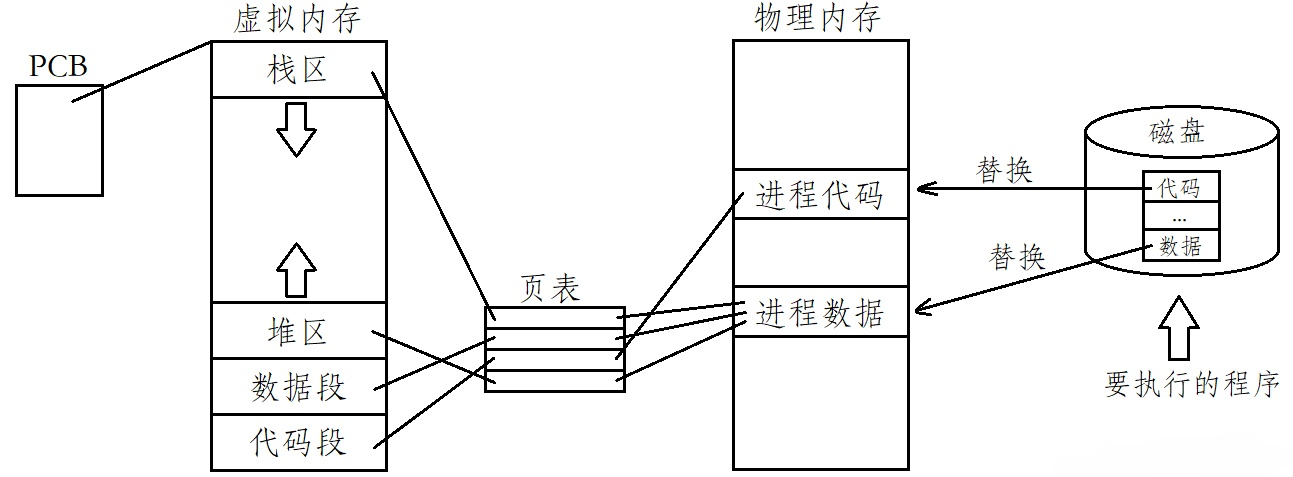 【Linux基础】04 操作系统和进程的控制与创建