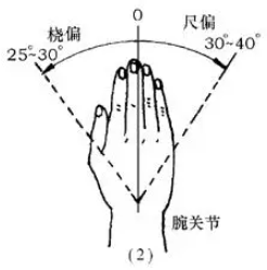 理解人体手臂七个自由度对应的运动