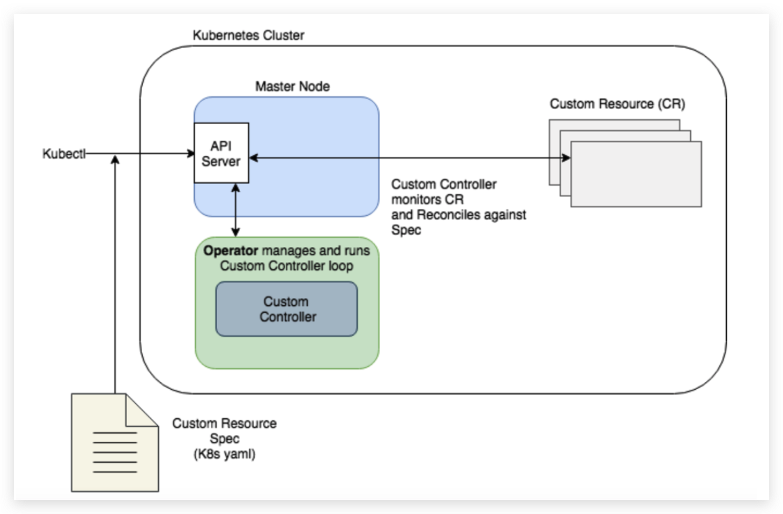 21fe56320cd24b2cb960871b09e5a729 - 谈谈 Kubernetes Operator