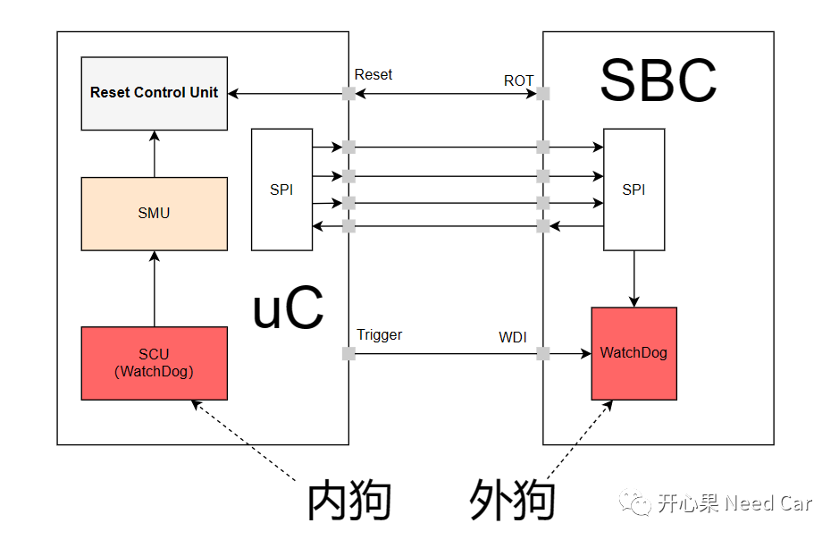 为什么需要外部看门狗?-CSDN博客