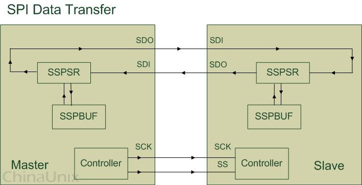 SPI通信协议（SPI总线）学习
