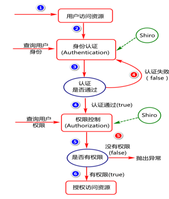 原生AOP的实现以及shior框架授权，图文并茂，收藏学习