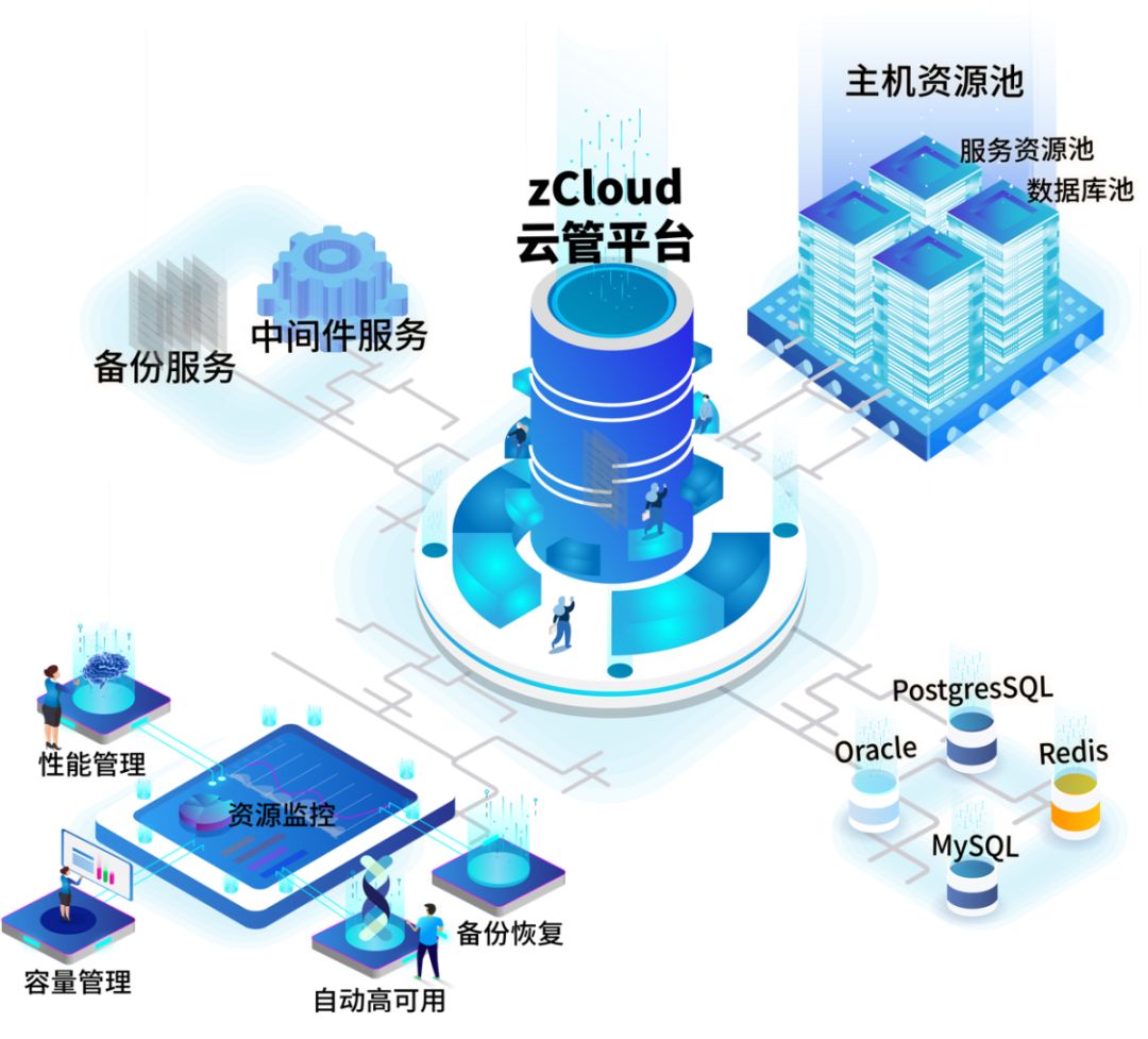 资源整合作为数据库云管平台的基础能力,目前大部分企业对其只做到了