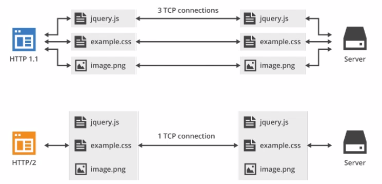 关于 HTTP 的一切（HTTP/1.1，HTTP/2，HTTP/3，HTTPS, CORS, 缓存 ,无状态）