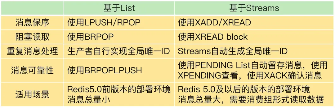 技术研究：Redis 实现消息队列