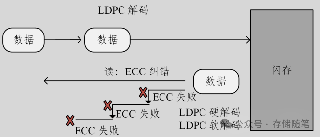 SSD LDPC纠错算法的重要性