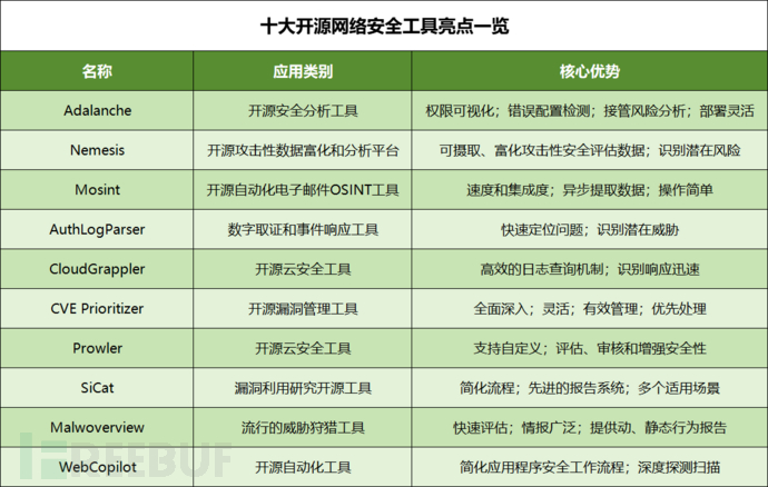 网安人必备！开源网络安全工具TOP 10（附下载地址）