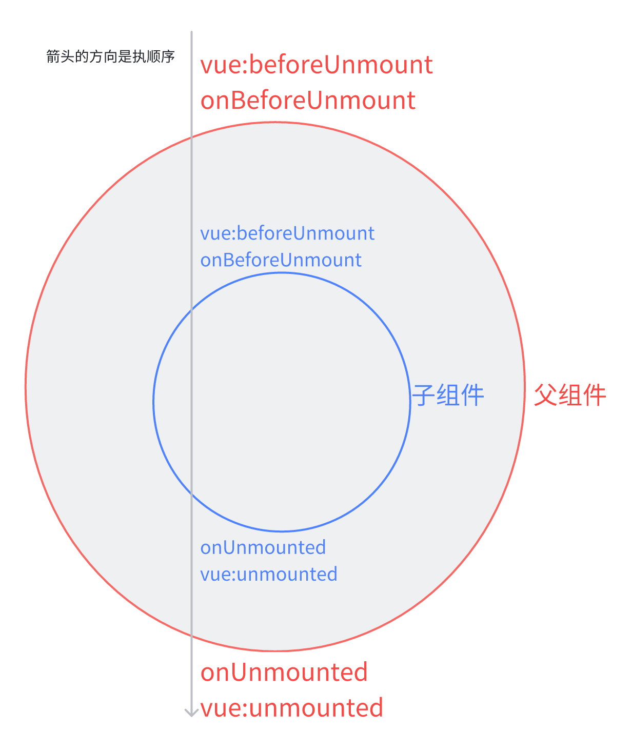 销毁阶段