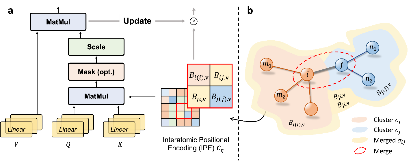 图3：Interatomic Positional Encoding（IPE）示意图