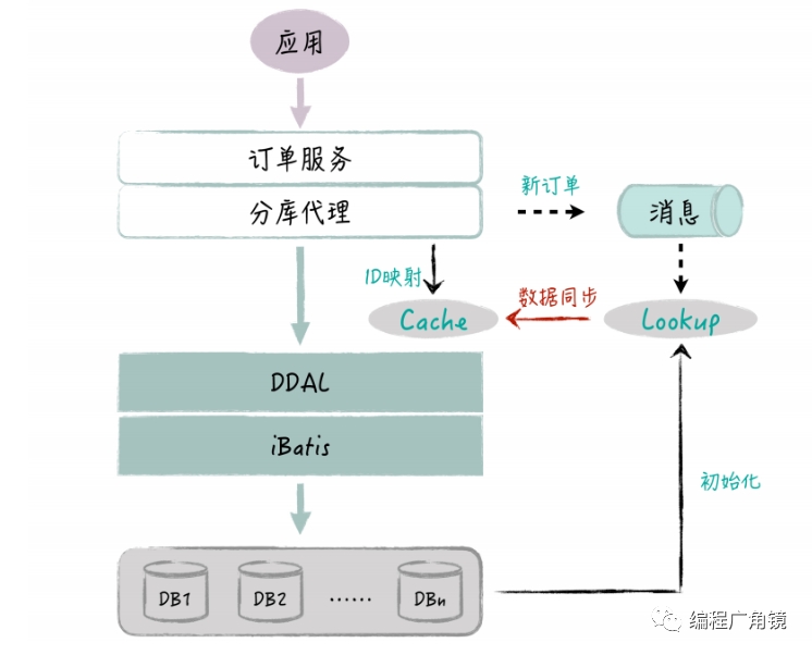 网站高性能架构设计——高性能数据库集群