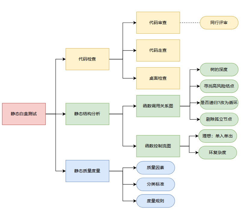 软件测试之白盒测试