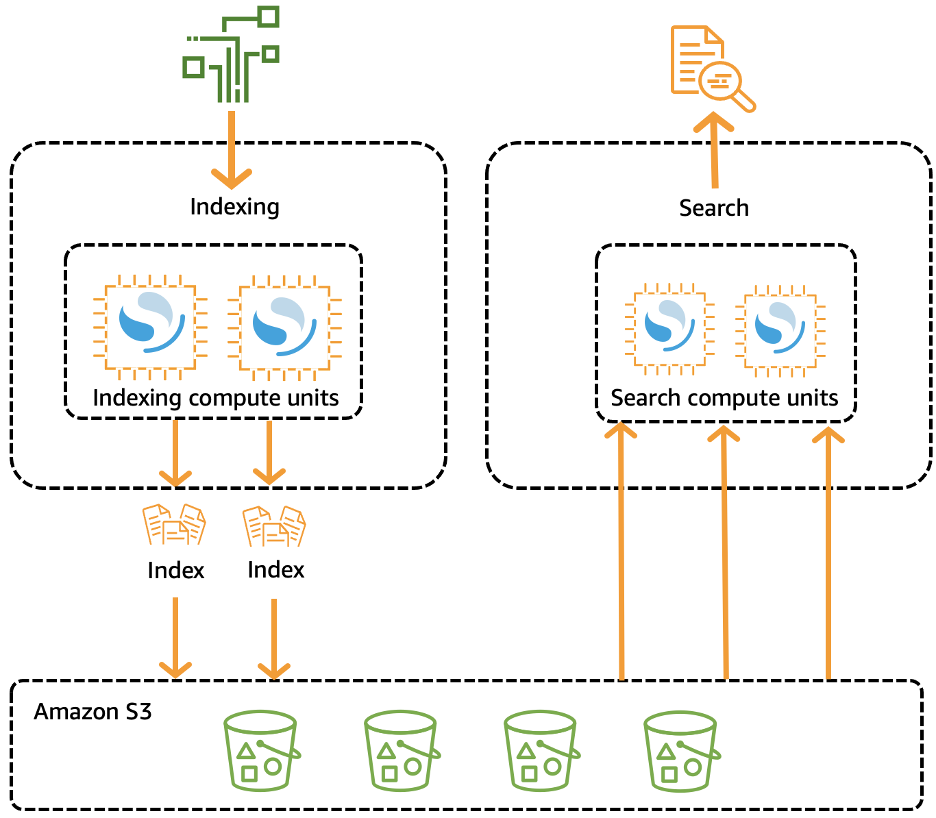 OpenSearch/Amazon S3: indexación y búsqueda