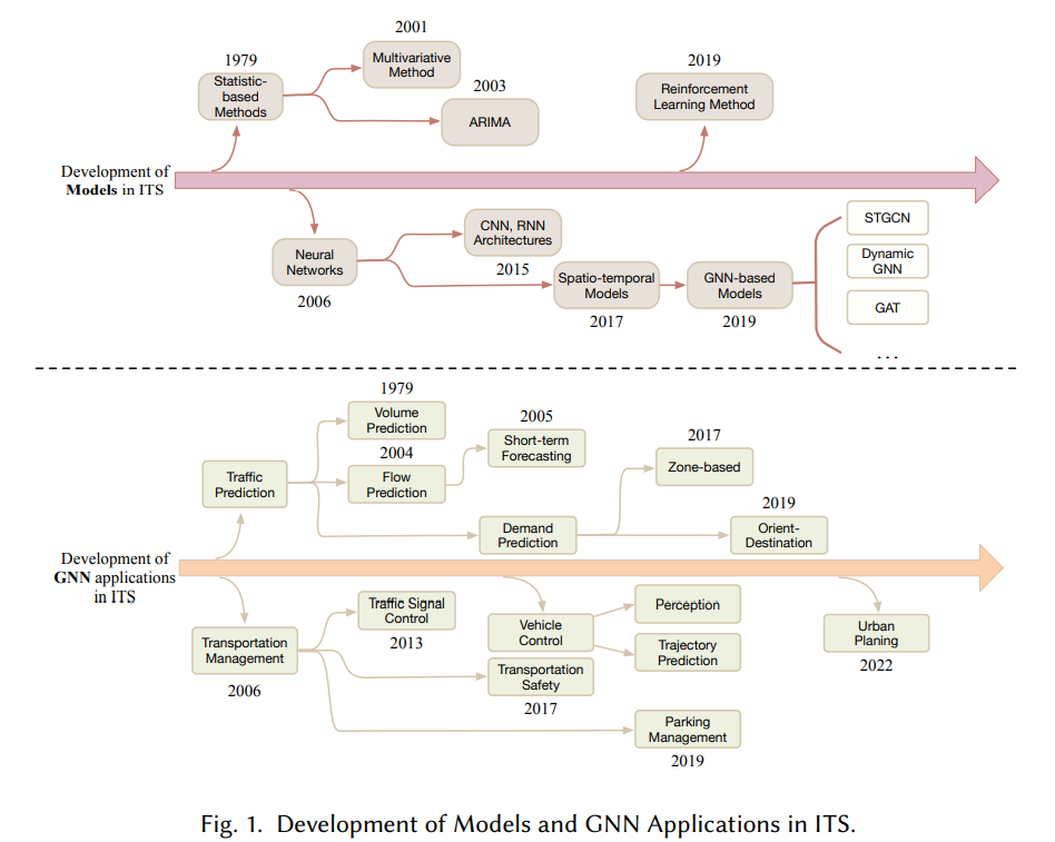 Development of Models and GNN Applications in ITS