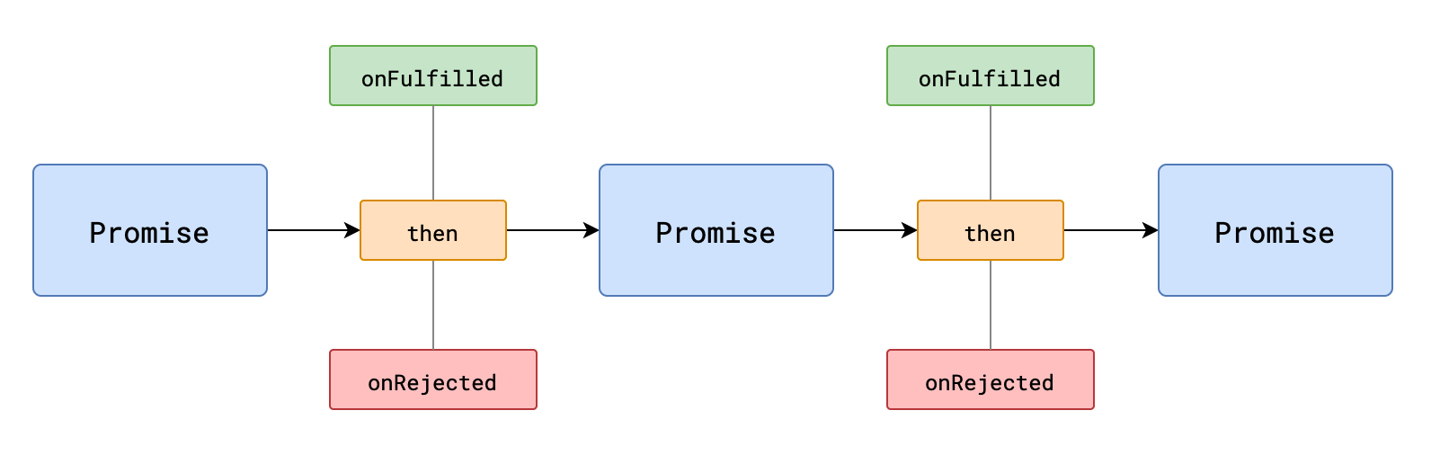 Promise的链式调用