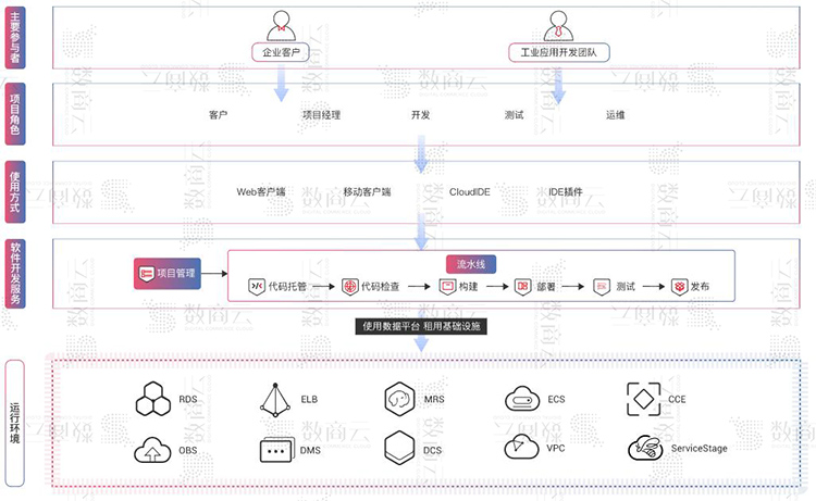 工业互联网平台架构方案，构建工业互联网企业数字化、网络化、智能化服务体系