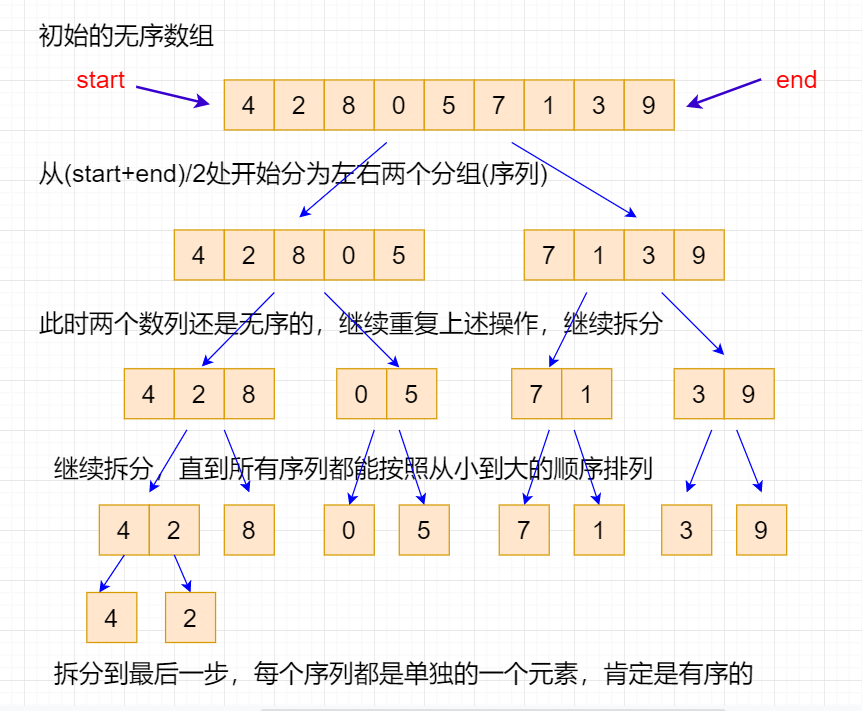 拆分过程