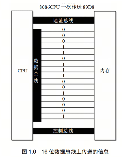 1-2、计算机组成