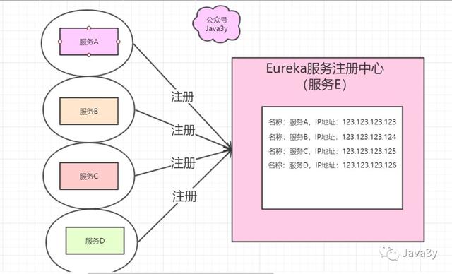 尚硅谷springcloud第二季笔记_外行人都能看懂的 Spring Cloud，错过了血亏 配图08