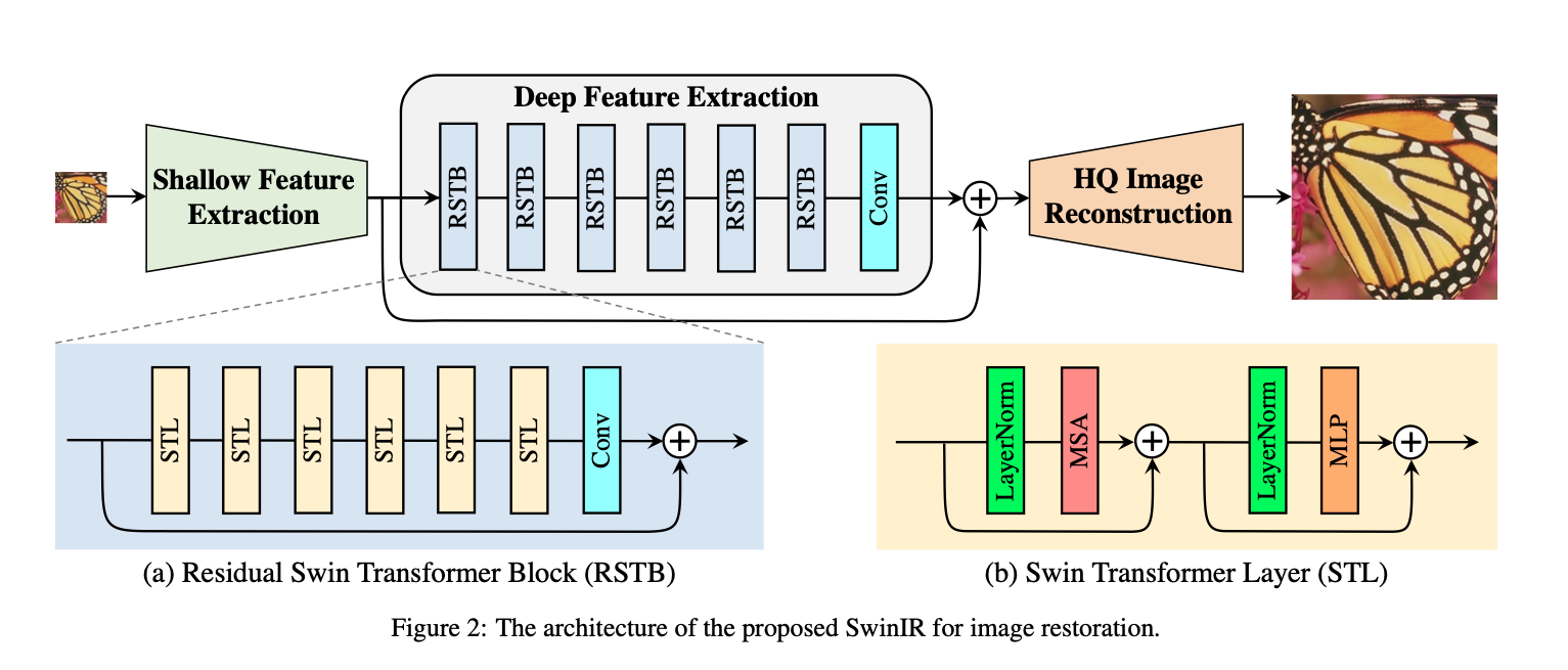 基于 Swin Transformer 的图像超分辨率模型_swin2sr-CSDN博客