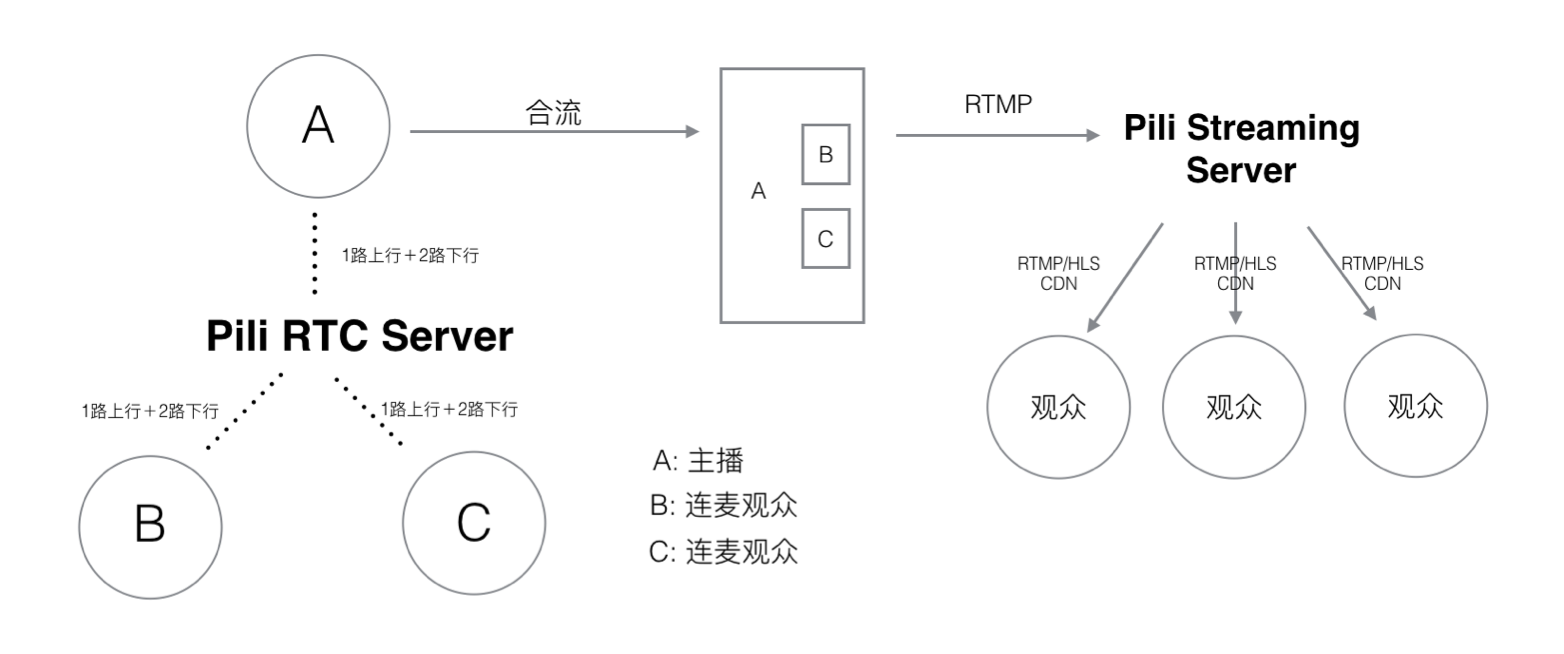 移动端直播相关技术总结