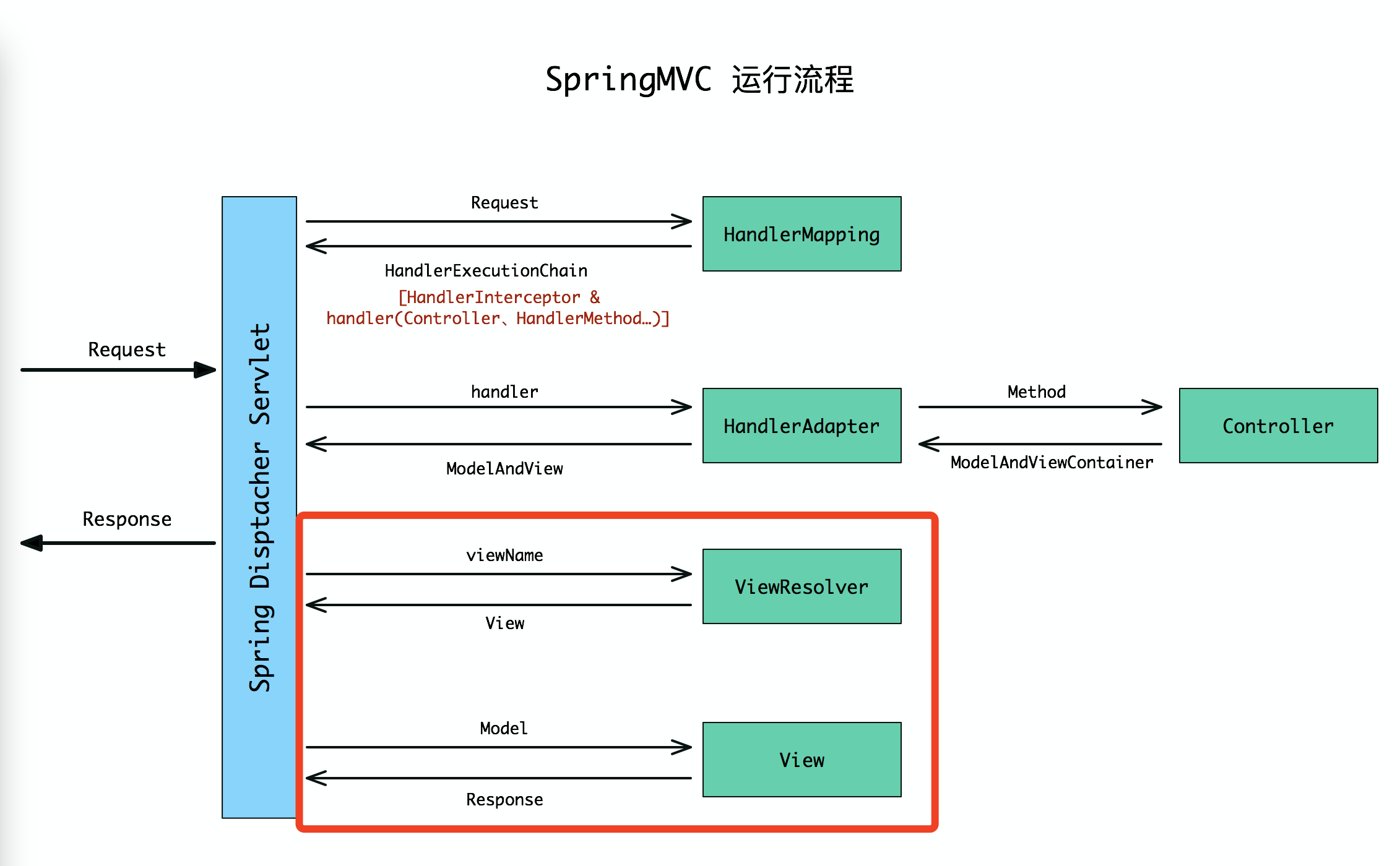 java mvc原理图_SpringMVC工作原理之视图解析及自定义-CSDN博客