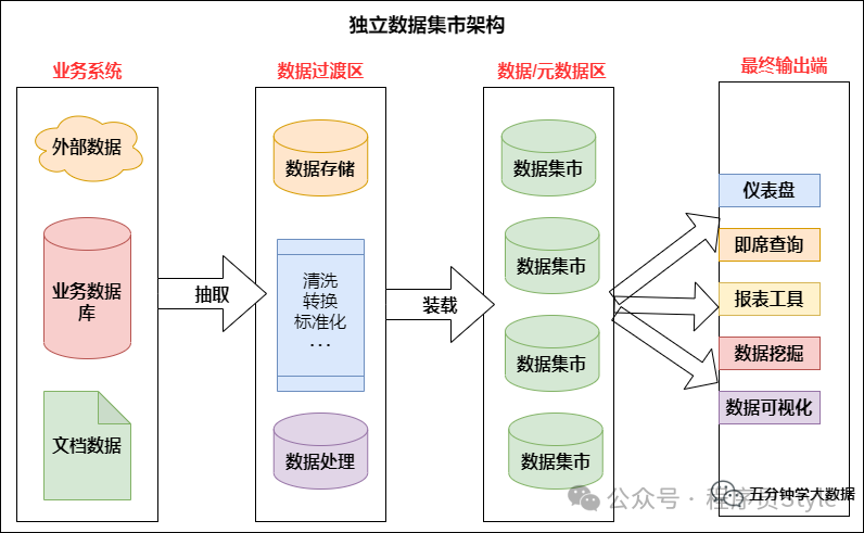 数据集市的详细建设方案！