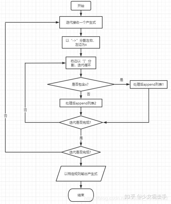 消除左递归c代码python实现文法左递归的消除方法