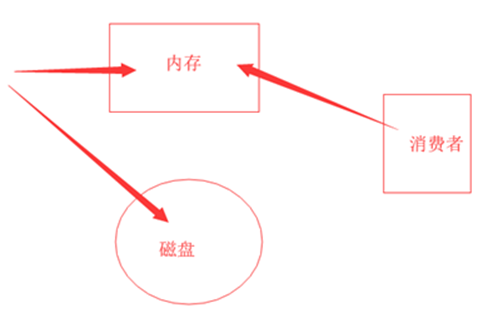 Kafka入门与安装