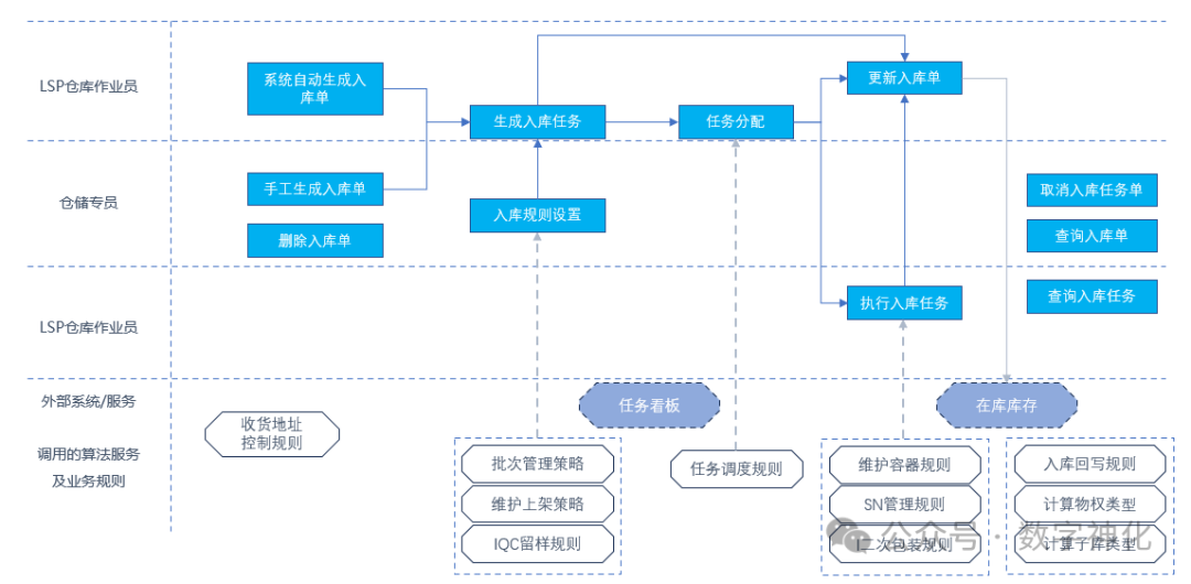 读懂华为V模型：连接业务与IT，用V模型指导服务化设计