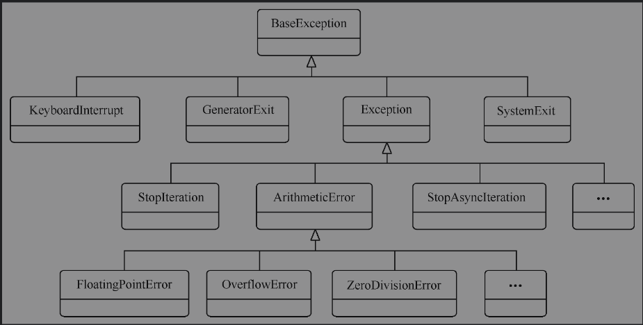 异常类的继承关系