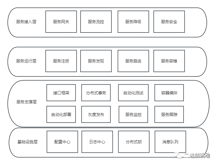 微服务基础设施怎么建设，如何选择微服务框架