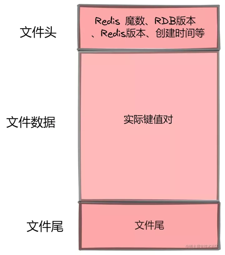 详解 Redis 持久化之掌握 RDB ⽂件的格式，学习如何制作数据库镜像