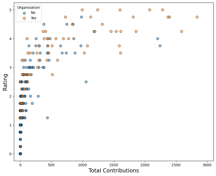 图 7：评级与贡献组织散点图